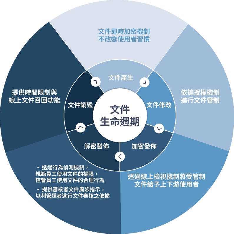 資通電腦 ARES PP 強化文件生命週期保護機制，降低企業機密外洩風險！