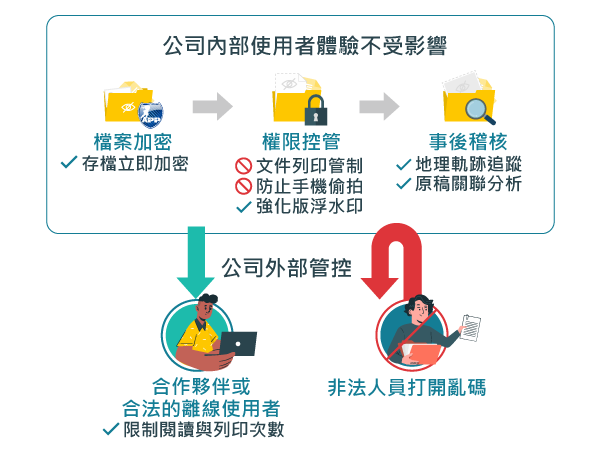 ARES PP 文件加密軟體，滿足企業機密內外管控，未授權者無法開啟加密檔。