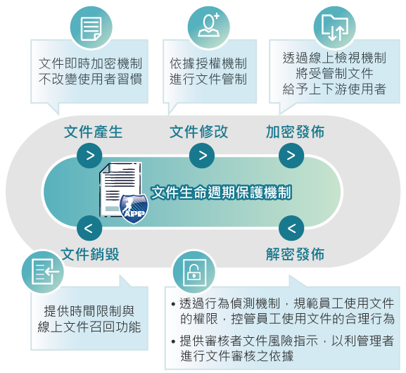 資通電腦 ARES PP 強化文件生命週期保護機制，降低企業機密外洩風險！